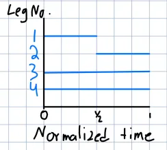 Gait chart of ground contact for each leg over one normalized cycle.