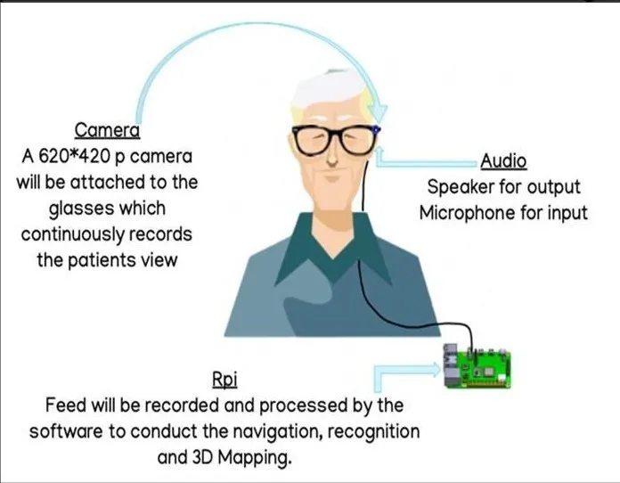 System diagram showing the camera, speaker and microphone, and the Raspberry Pi doing recognition, navigation and 3D mapping.